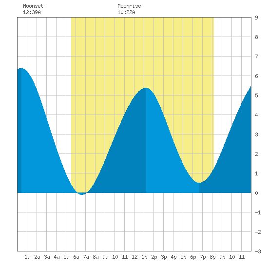 Mill Basin tide chart for Thursday, May 21, 2026