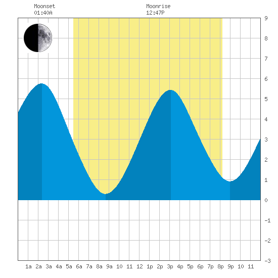 Mill Basin tide chart for Saturday, May 23, 2026