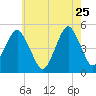 Mill Basin tide chart for Monday, May 25, 2026