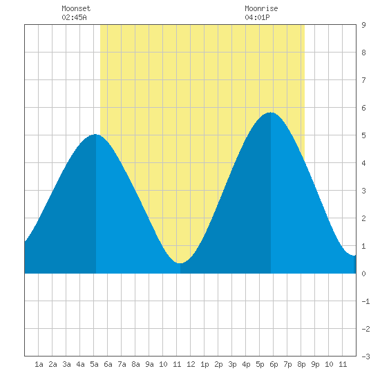 Mill Basin tide chart for Tuesday, May 26, 2026