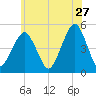 Mill Basin tide chart for Wednesday, May 27, 2026