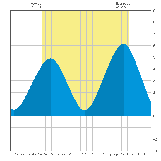 Mill Basin tide chart for Thursday, May 28, 2026