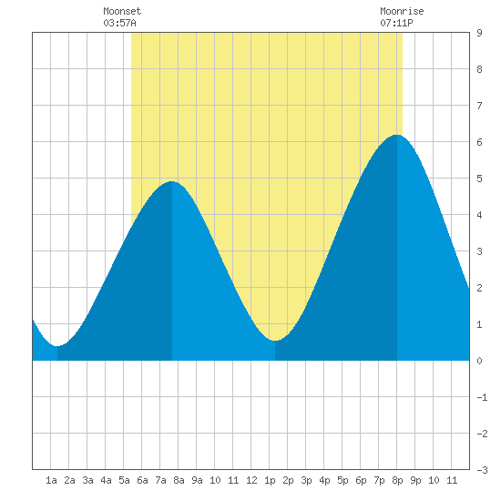 Mill Basin tide chart for Friday, May 29, 2026