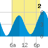 Mill Basin tide chart for Saturday, May 2, 2026