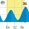 Mill Basin tide chart for Sunday, May 31, 2026