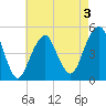 Mill Basin tide chart for Sunday, May 3, 2026