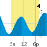 Mill Basin tide chart for Monday, May 4, 2026