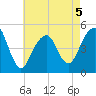 Mill Basin tide chart for Tuesday, May 5, 2026