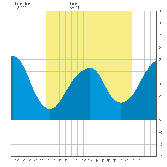 Mill Basin tide chart for Thursday, May 7, 2026