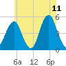 Mill Basin tide chart for Thursday, June 11, 2026