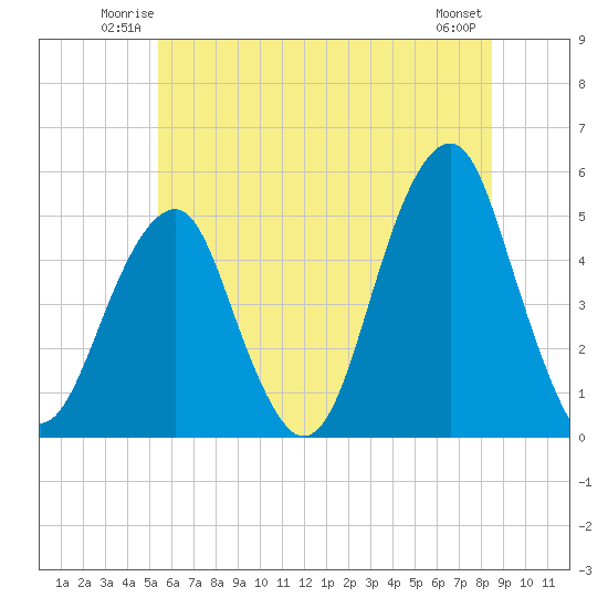 Mill Basin tide chart for Friday, June 12, 2026