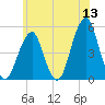 Mill Basin tide chart for Saturday, June 13, 2026
