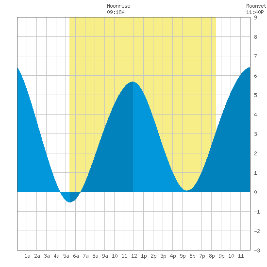 Mill Basin tide chart for Thursday, June 18, 2026