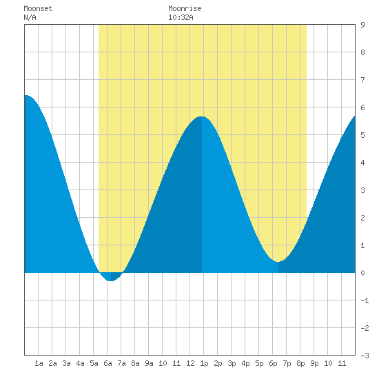 Mill Basin tide chart for Friday, June 19, 2026