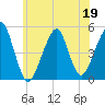 Mill Basin tide chart for Friday, June 19, 2026