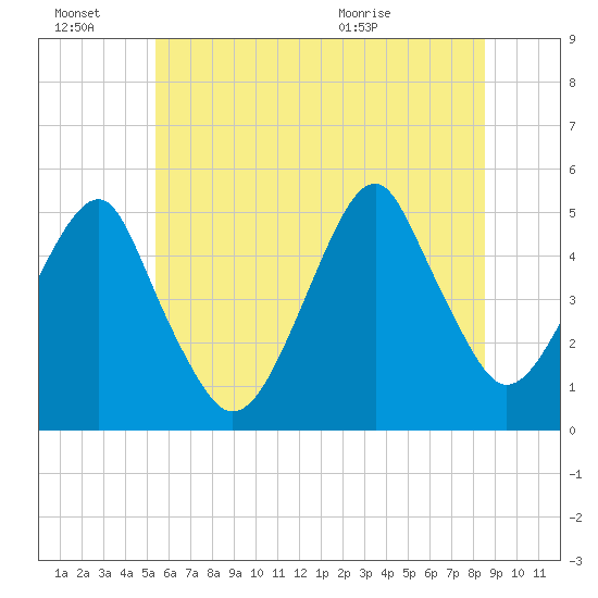 Mill Basin tide chart for Monday, June 22, 2026