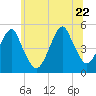 Mill Basin tide chart for Monday, June 22, 2026