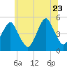 Mill Basin tide chart for Tuesday, June 23, 2026