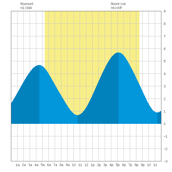 Mill Basin tide chart for Wednesday, June 24, 2026