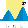 Mill Basin tide chart for Saturday, June 27, 2026