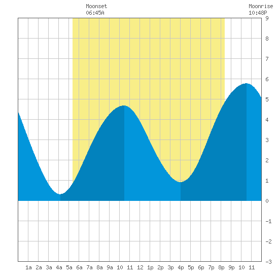 Mill Basin tide chart for Tuesday, June 2, 2026