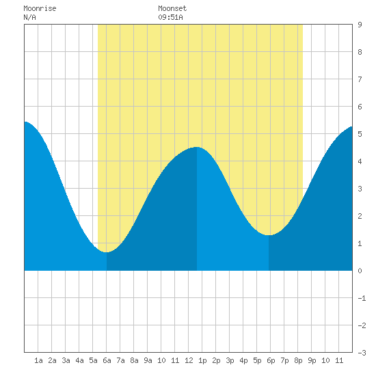 Mill Basin tide chart for Friday, June 5, 2026
