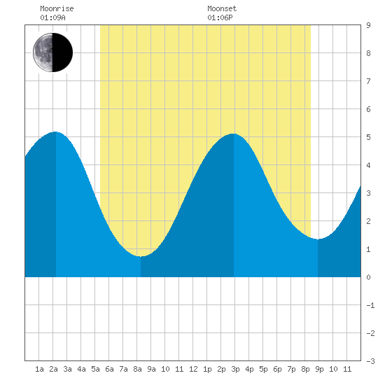 Mill Basin tide chart for Monday, June 8, 2026