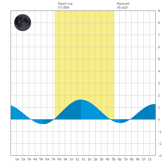 Wake Beach tide chart for Wednesday, January 13, 2021