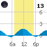 Wake Beach tide chart for Wednesday, January 13, 2021