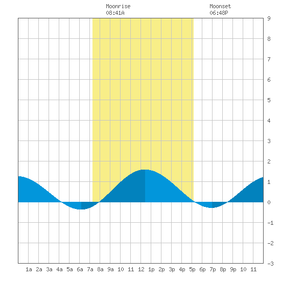 Wake Beach tide chart for Thursday, January 14, 2021