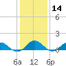 Wake Beach tide chart for Thursday, January 14, 2021