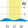 Wake Beach tide chart for Thursday, January 21, 2021
