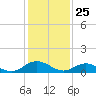 Wake Beach tide chart for Monday, January 25, 2021