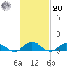 Wake Beach tide chart for Thursday, January 28, 2021