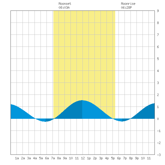 Wake Beach tide chart for Friday, January 29, 2021