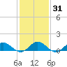 Wake Beach tide chart for Sunday, January 31, 2021