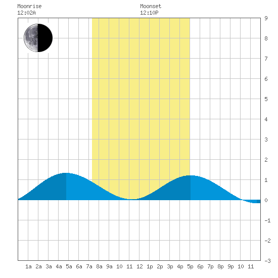 Wake Beach tide chart for Wednesday, January 6, 2021