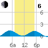 Wake Beach tide chart for Wednesday, January 6, 2021