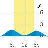 Wake Beach tide chart for Thursday, January 7, 2021