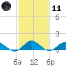 Wake Beach tide chart for Thursday, February 11, 2021
