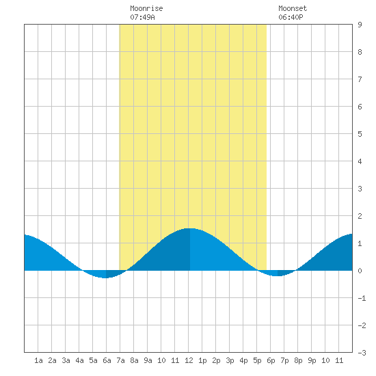 Wake Beach tide chart for Friday, February 12, 2021