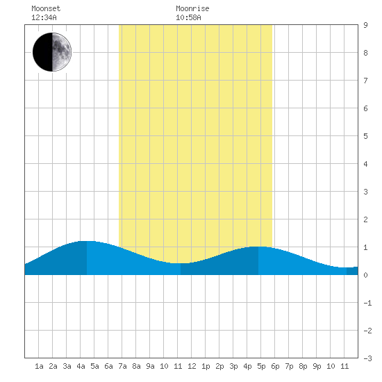 Wake Beach tide chart for Friday, February 19, 2021