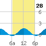 Wake Beach tide chart for Sunday, February 28, 2021