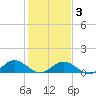 Wake Beach tide chart for Wednesday, February 3, 2021