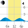 Wake Beach tide chart for Thursday, February 4, 2021