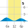 Wake Beach tide chart for Friday, February 5, 2021