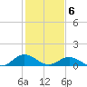 Wake Beach tide chart for Saturday, February 6, 2021