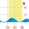 Wake Beach tide chart for Tuesday, February 9, 2021