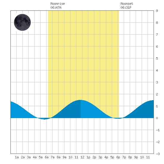 Wake Beach tide chart for Saturday, March 13, 2021