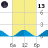 Wake Beach tide chart for Saturday, March 13, 2021
